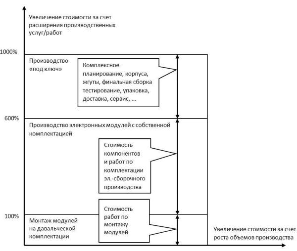 Инфографика, иллюстрирующая распределение стоимости производства